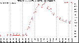 Milwaukee Weather THSW Index<br>per Hour<br>(24 Hours)