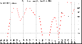 Milwaukee Weather Wind Direction<br>(By Day)