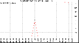 Milwaukee Weather Wind Direction<br>(24 Hours)