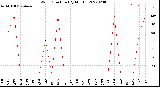 Milwaukee Weather Wind Direction<br>(By Month)