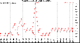 Milwaukee Weather Wind Speed<br>Daily High