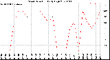 Milwaukee Weather Wind Direction<br>Daily High