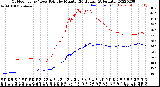 Milwaukee Weather Outdoor Temp / Dew Point<br>by Minute<br>(24 Hours) (Alternate)