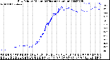 Milwaukee Weather Dew Point<br>by Minute<br>(24 Hours) (Alternate)