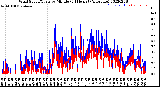 Milwaukee Weather Wind Speed/Gusts<br>by Minute<br>(24 Hours) (Alternate)