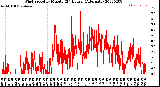 Milwaukee Weather Wind Speed<br>by Minute<br>(24 Hours) (Alternate)