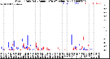 Milwaukee Weather Outdoor Rain<br>Daily Amount<br>(Past/Previous Year)