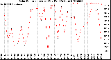 Milwaukee Weather Solar Radiation<br>Avg per Day W/m2/minute