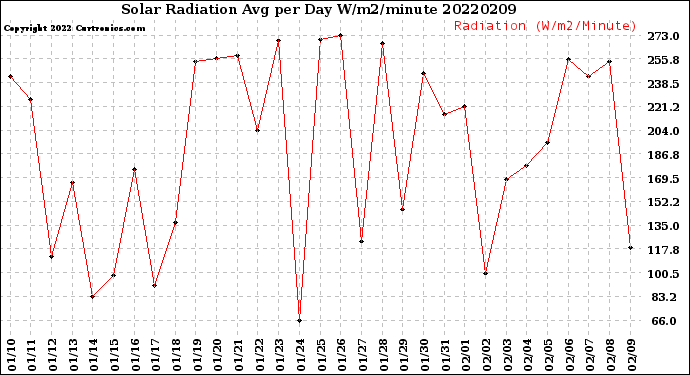 Milwaukee Weather Solar Radiation<br>Avg per Day W/m2/minute