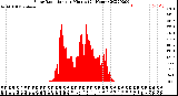 Milwaukee Weather Solar Radiation<br>per Minute<br>(24 Hours)