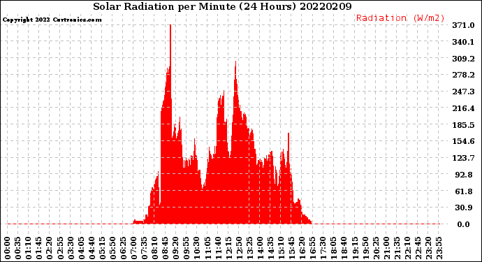 Milwaukee Weather Solar Radiation<br>per Minute<br>(24 Hours)