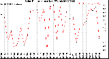 Milwaukee Weather Solar Radiation<br>per Day KW/m2