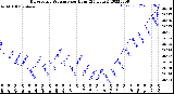 Milwaukee Weather Barometric Pressure<br>per Hour<br>(24 Hours)