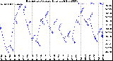 Milwaukee Weather Barometric Pressure<br>Daily High