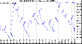 Milwaukee Weather Barometric Pressure<br>Daily Low