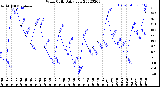 Milwaukee Weather Wind Chill<br>Daily Low