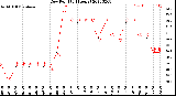 Milwaukee Weather Dew Point<br>(24 Hours)