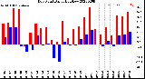 Milwaukee Weather Dew Point<br>Daily High/Low