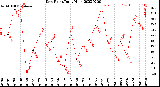 Milwaukee Weather Dew Point<br>Daily High