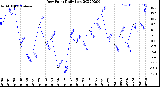 Milwaukee Weather Dew Point<br>Daily Low