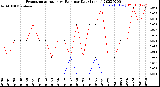 Milwaukee Weather Evapotranspiration<br>vs Rain per Day<br>(Inches)