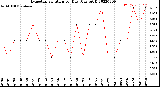 Milwaukee Weather Evapotranspiration<br>per Day (Ozs sq/ft)