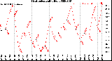 Milwaukee Weather Heat Index<br>Daily High