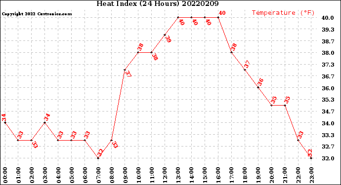 Milwaukee Weather Heat Index<br>(24 Hours)