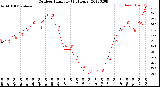 Milwaukee Weather Outdoor Humidity<br>(24 Hours)