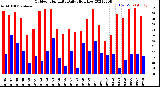 Milwaukee Weather Outdoor Humidity<br>Daily High/Low