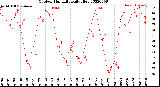 Milwaukee Weather Outdoor Humidity<br>Daily High