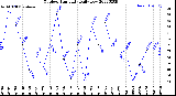 Milwaukee Weather Outdoor Humidity<br>Daily Low