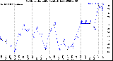 Milwaukee Weather Outdoor Humidity<br>Monthly Low