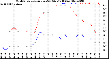 Milwaukee Weather Outdoor Temperature<br>vs Dew Point<br>(24 Hours)