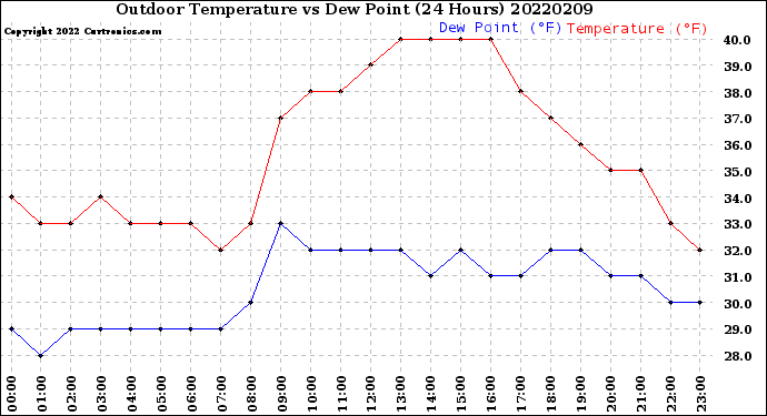 Milwaukee Weather Outdoor Temperature<br>vs Dew Point<br>(24 Hours)