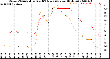 Milwaukee Weather Outdoor Temperature<br>vs THSW Index<br>per Hour<br>(24 Hours)