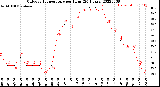 Milwaukee Weather Outdoor Temperature<br>per Hour<br>(24 Hours)