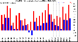 Milwaukee Weather Outdoor Temperature<br>Daily High/Low