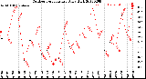 Milwaukee Weather Outdoor Temperature<br>Daily High