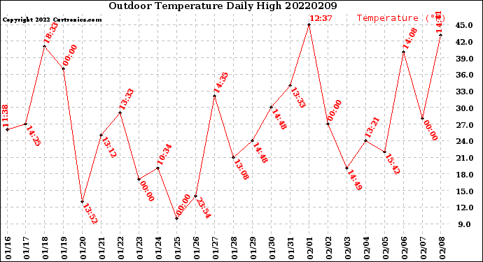 Milwaukee Weather Outdoor Temperature<br>Daily High