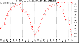 Milwaukee Weather Outdoor Temperature<br>Monthly High