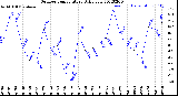 Milwaukee Weather Outdoor Temperature<br>Daily Low