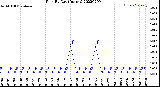 Milwaukee Weather Rain<br>By Day<br>(Inches)