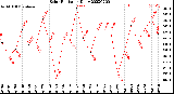 Milwaukee Weather Solar Radiation<br>Daily