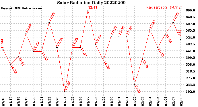 Milwaukee Weather Solar Radiation<br>Daily