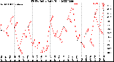 Milwaukee Weather THSW Index<br>Daily High