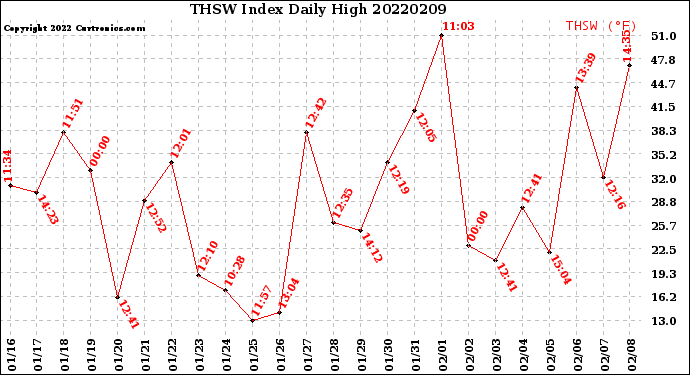 Milwaukee Weather THSW Index<br>Daily High