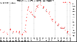 Milwaukee Weather THSW Index<br>per Hour<br>(24 Hours)