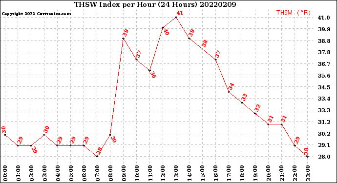 Milwaukee Weather THSW Index<br>per Hour<br>(24 Hours)