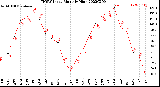 Milwaukee Weather THSW Index<br>Monthly High